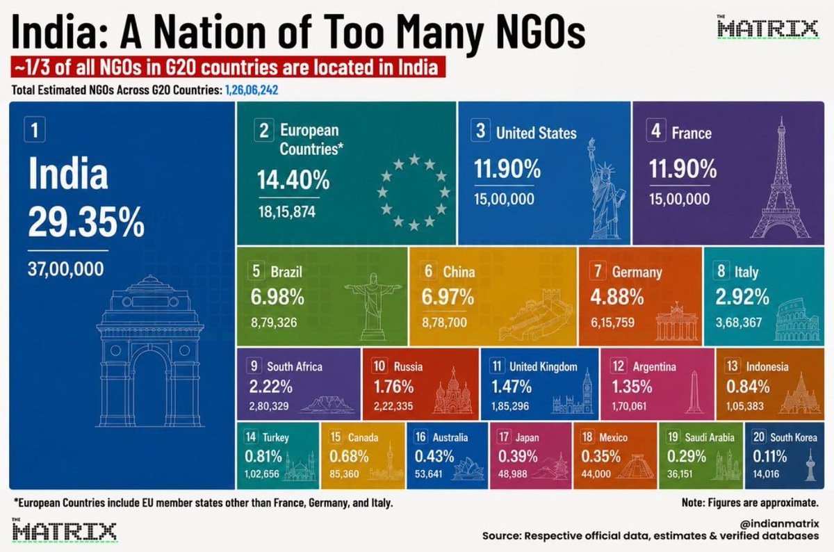 tathvamasi6's tweet photo. India has more NGOs than doctors per million population. That’s how pathetic the system is. FCRA is mandatory. https://t.co/kZRhioAwqK