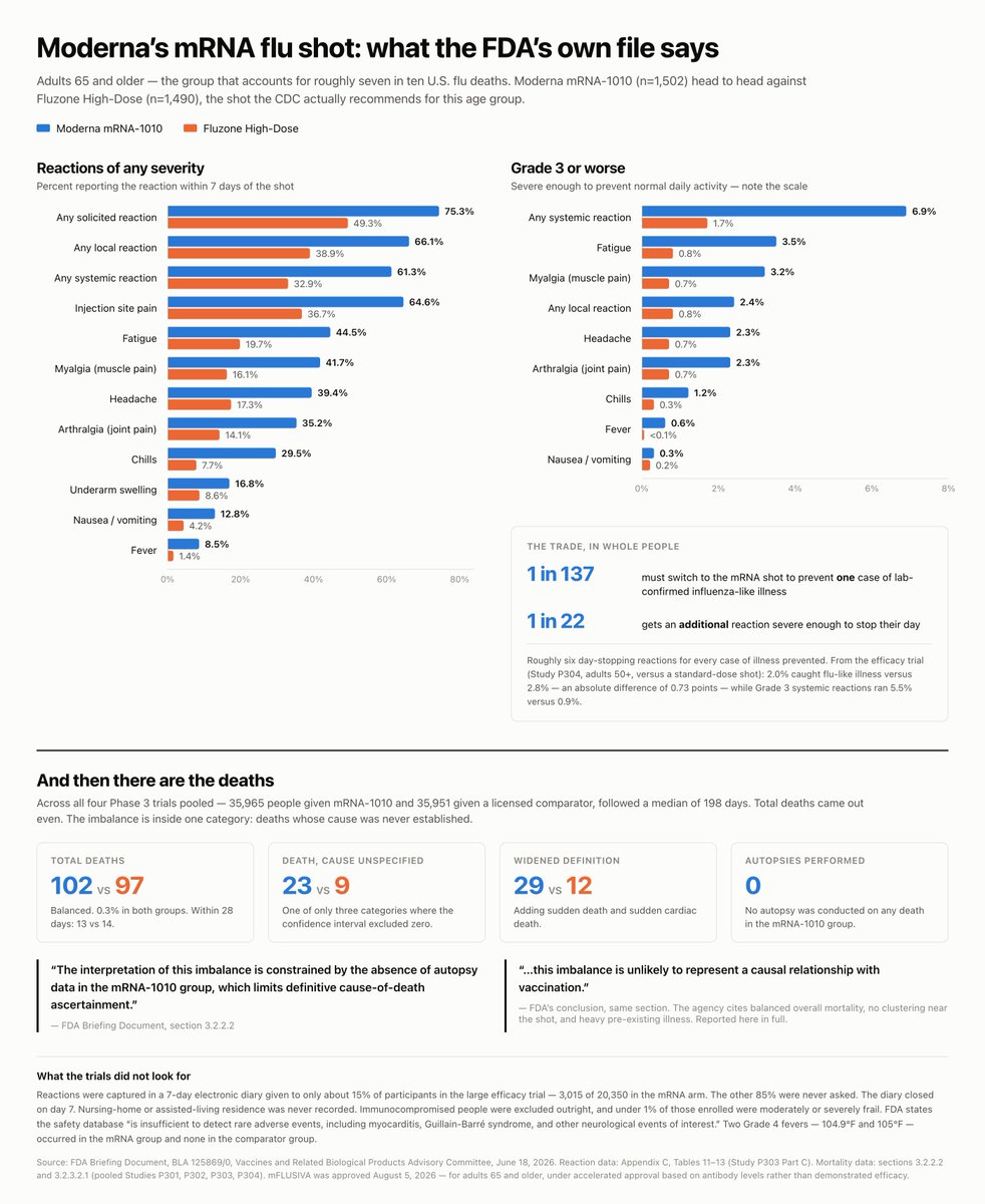 justin_hart's tweet photo. FDA's own file on Moderna's new mRNA flu shot, in one chart.

- 3 in 4 adults 65+ had a reaction. 
- Day-stopping reactions, 4x the comparator.
- Deaths of unspecified cause: 23 vs 9 — with zero autopsies performed.
- Benefit: 137 people switched to prevent one case of flu-like illness.

All FDA's numbers. Including their caveats.
https://t.co/VKJi2cUljf
