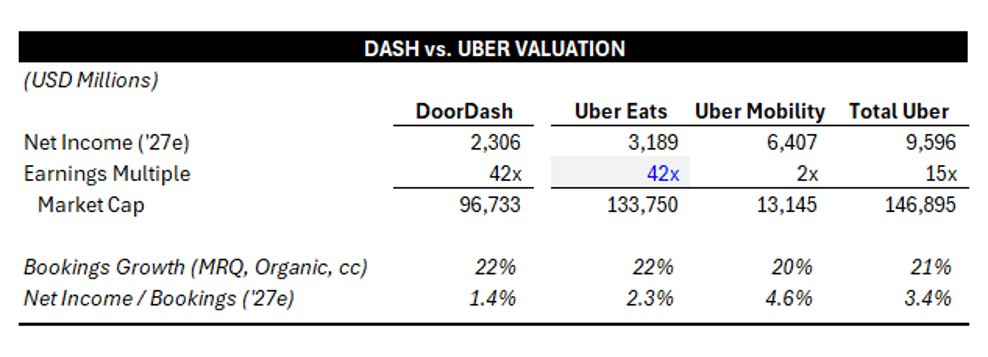 thespencerwalsh's tweet photo. To be more precise, if you assign $DASH's valuation (42x '27e earnings) to $UBER Eats, then $UBER's Mobility business is trading for 2x earnings today.  

@Jason @BillAckman @dkhos you might find this interesting. https://t.co/yRmH0RrbvH