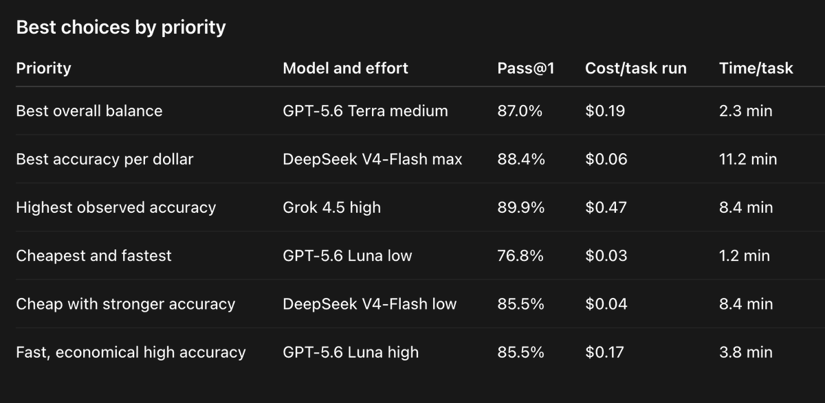Benchmark decision table mapping model choice to pass rate, cost per task, and time per task