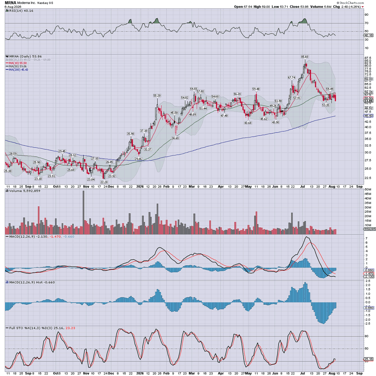 Trading_Sunset's tweet photo. Moderna $MRNA settled -4.3% to $53.86.
FDA approve mFLUSIVA… the first mRNA based flu gene kill shot. https://t.co/Xy8Wa4Vs2p