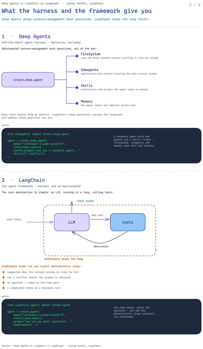 Diagram showing the harness and framework layers adding filesystem, subagents, skills, and loop middleware around an LLM