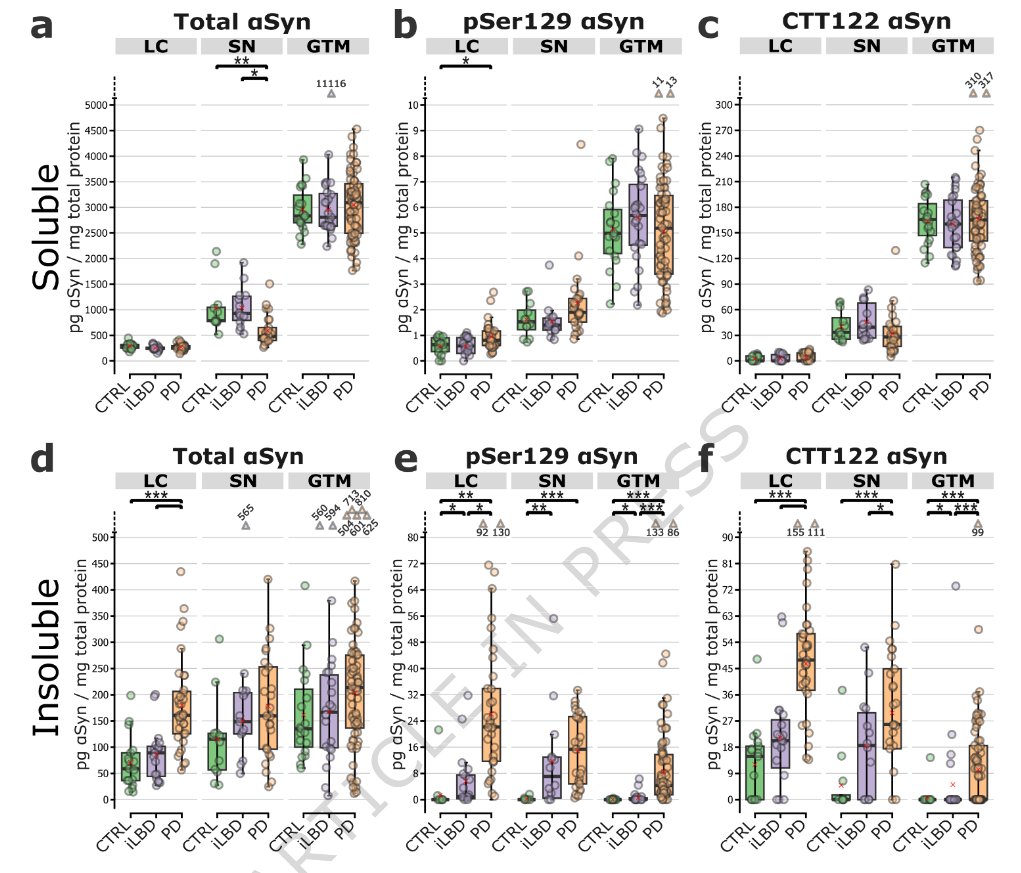 ScienceofPD's tweet photo. Quantitative biochemical profiling in post-mortem human brains demonstrates a link between pSer129-enriched α-synuclein deposition &amp; GCase deficiency across the #Parkinsons spectrum, supporting lysosomal/GCase-enhancing therapies regardless of GBA1 status
https://t.co/bZEpWcZR3b https://t.co/NuKsqntI7p
