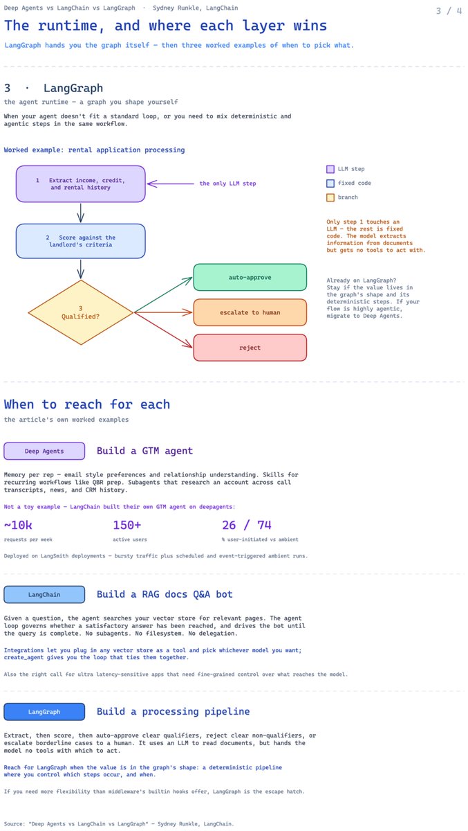 Diagram explaining where runtime control wins and when to choose Deep Agents, LangChain, or LangGraph for different workflows