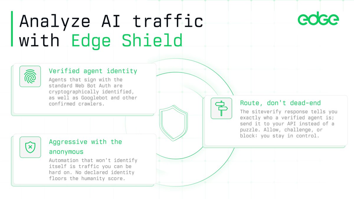 edgenetwork's tweet photo. A growing share of legitimate traffic isn't human: it comes from shopping assistants, booking agents, research tools acting for real people.

But most bot defence asks one question: human or not?

Edge Shield asks a better one: who is this agent, and what should happen next? https://t.co/tRVvex9AC8