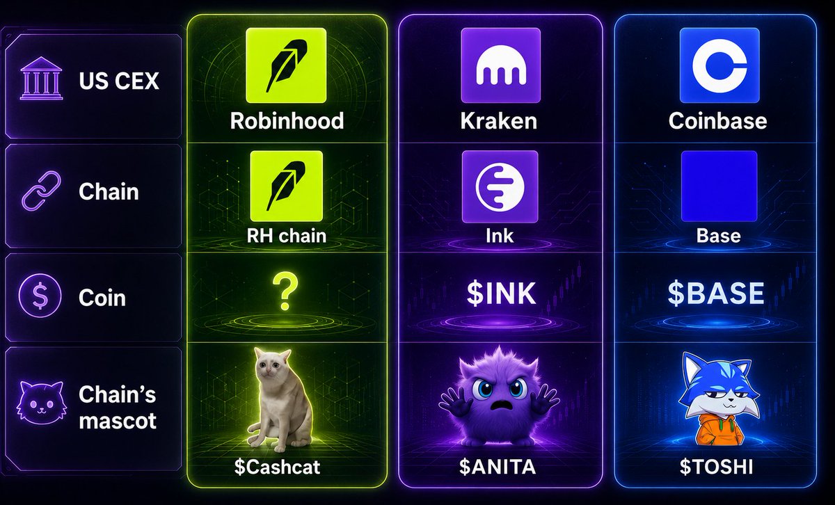 ANITAONINKCTO's tweet photo. 3 biggest US CEXs
3 Layer 2s
3 mascots
2 already listed
1 left to complete the puzzle 
So early... https://t.co/h0sRpJqWyS