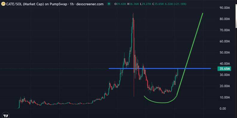 kaizengem01's tweet photo. $CATE is approaching its first resistance level.

Once it breaks through this resistance level and hits a new all-time high (ATH), Catecoin will trigger an unprecedented, highly controversial (even hated) surge in the cryptocurrency market.

Contract Address (CA): Ai66LHZG9MCzg1WKdawwqduVAXpNDUuV8M3uyq5ppump