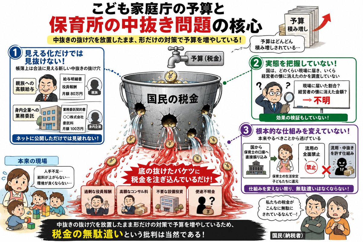 Tcnpp9NVvFGvwx2's tweet photo. 子供家庭庁の予算に削れる物はないというご意見をいただいたので、子供家庭庁予算の問題についてイラストを作りました。

見える化をしても「委託費の弾力運用」というルールで、「条件を満たせば本来の目的以外に予算を使って良い」というルールがあります。

だから保育士さんにお金が行きません。 https://t.co/S6qEExc2hV