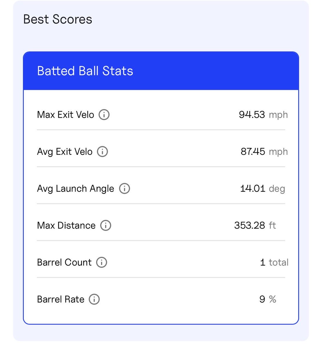 huddy21121's tweet photo. I had a good time at the @Slammersbasball uncommitted showcase. My outfield velo was 90 and my catcher velo was 80. Here are some of my hitting stats in the photo from the showcase. 

6’3’’ 180lbs 4.0 weighted 3.9 unweighted

720-530-0882
lincolntheodorehudson@gmail.com https://t.co/Lczah5y5Cw