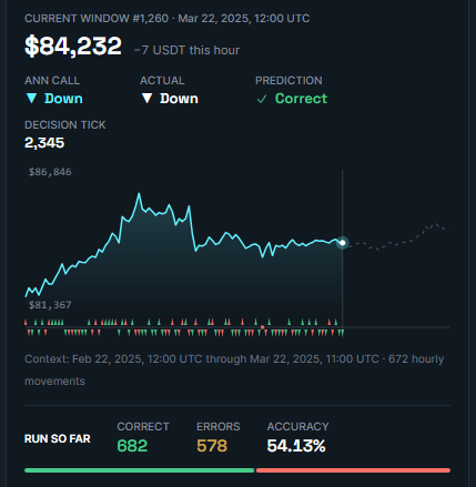 marcellofebran's tweet photo. A rede neural da Qubic, com o seu atual algoritmo de Previsão de Preços, o BPP 9000, está alcançando um nível de acerto de 52,73%. Praticamente um cara e coroa.

Nesse exemplo, o percentual é obtido através da subtração do número de erros de previsão (3823) do total de candles de 60 minutos num período aproximado de um ano (8088), sobrando 4265  previsões corretas, ou seja, 52,73%.

O atual algoritmo possui limitações de desempenho, de forma que o aprendizado da IA da rede, pelos mineradores, se faz de maneira 'individual'.

Entretanto, com o novo algoritmo #AntColony, com previsão de lançamento entre os dias 27/08 e 03/09 (Epoch 228), esse aprendizado da rede pelos mineradores será obtido de forma completamente compartilhada, e não mais individualmente, com uma diminuição muito mais acentuada na quantidade de erros de previsão.

Explore esse intrigante projeto:
https://t.co/aC7quKrmJ9