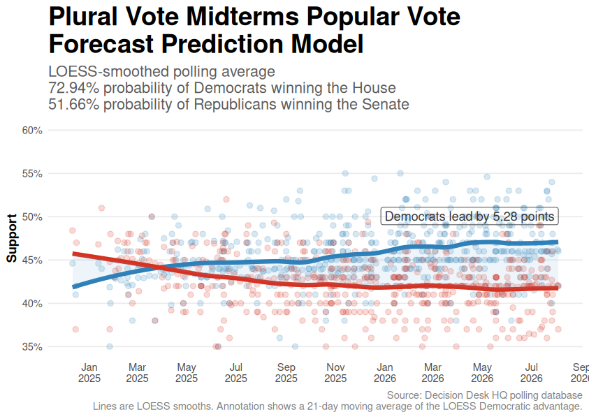 PluralVoteOrg's tweet photo. 📊 PLURAL VOTE MIDTERM UPDATE #ElectionTwitter #Polling #Polls #Election2026

Democrats lead the generic ballot by 5.28 points—down 0.01 from our last graphic, but up 0.02 from one week and one month ago.

House: D 72.94% (−0.06 since last graphic; +0.2 vs. 1 week ago)
Senate: R 51.66% (+0.07; −0.2)
LOESS-smoothed DDHQ data.