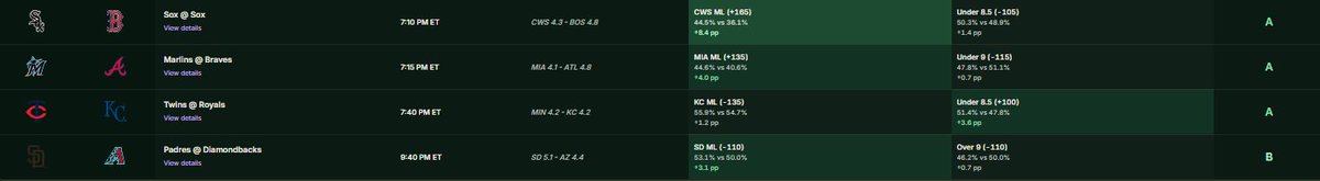 modelmanio's tweet photo. Evening slate is live on ModelMan.
Top edges:
🔥 White Sox ML +165 — +8.4 pp
Marlins ML +135 — +4.0 pp
Twins/Royals Under 8.5 +100 — +3.6 pp
Padres ML -110 — +3.1 pp
Full board: https://t.co/h7BWduHTuZ
#MLB #SportsBetting #BaseballAnalytics https://t.co/mjKc2hLFkR