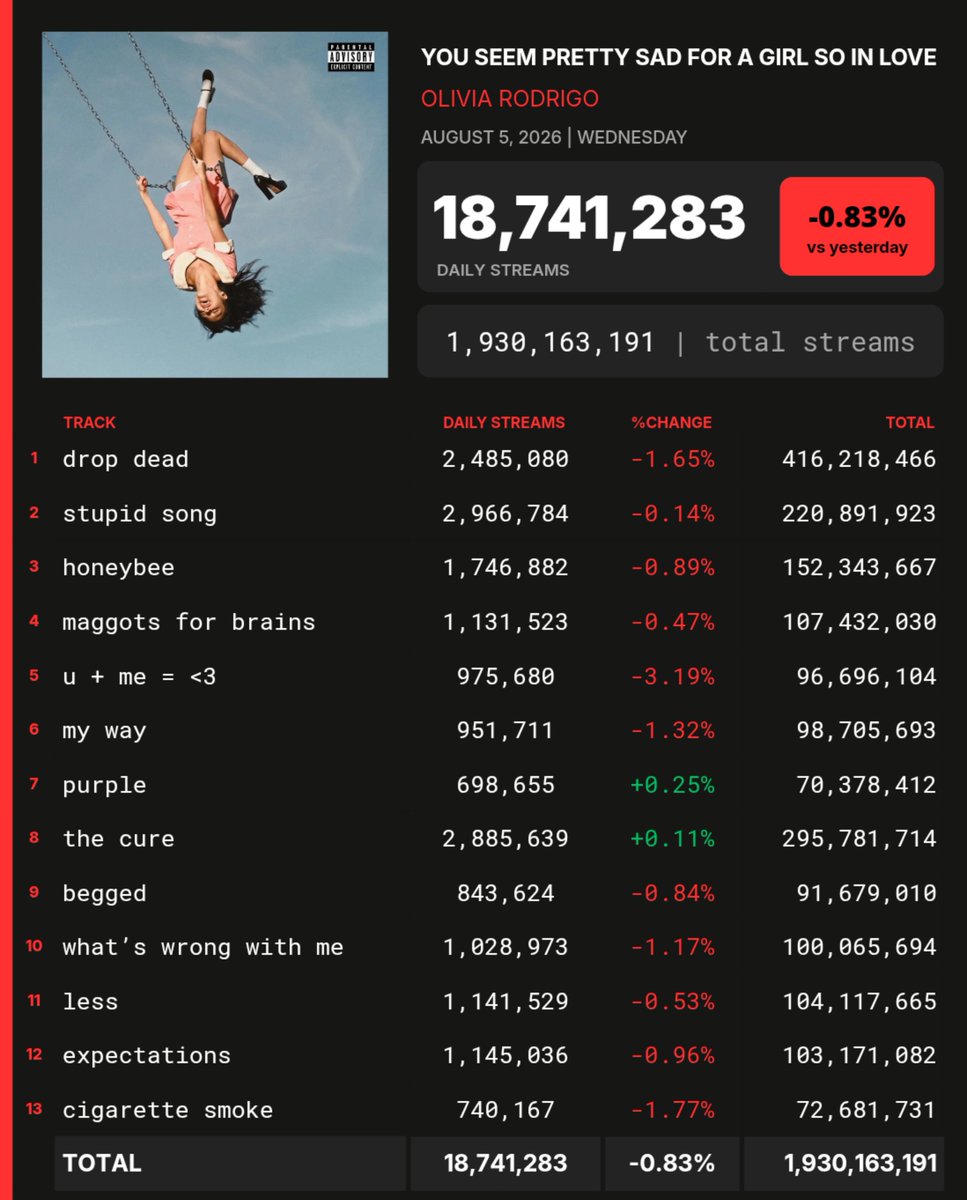 SpotifyAnalytic's tweet photo. "you seem pretty sad for a girl so in love" by Olivia Rodrigo received 18,741,283 streams on Spotify yesterday [-0.83%].

—"purple" was the biggest gainer, up 0.25% with 698,655 streams! https://t.co/ySYlud4I3X