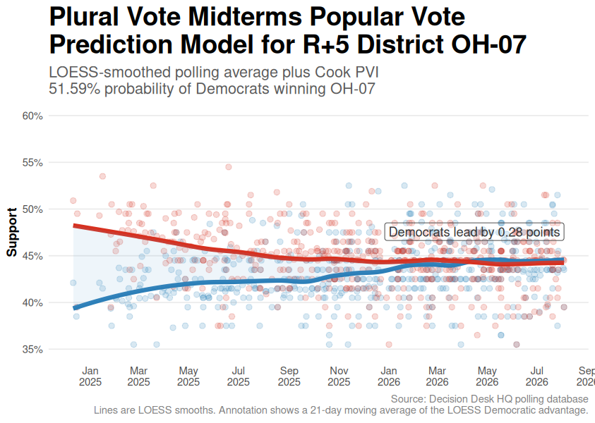 PluralVoteOrg's tweet photo. @IAPolls2022 Our model has Democrats up by 0.7 points. https://t.co/xPQrp5J6HO
