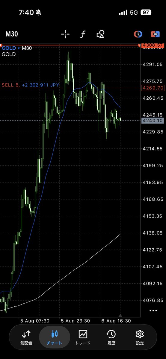 t07291603's tweet photo. おはよう☀

昨日からの持ち越し #GOLD 利確

一昨日負けた300万取り返せし成功

こっから頑張ります！
#FX #BTC #ドル円 https://t.co/h9jWvIo76Y