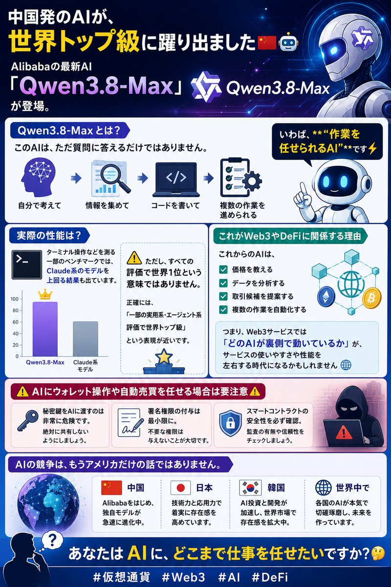 171158abc's tweet photo. 中国発のAIが、世界トップ級に躍り出ました🇨🇳🤖

Alibabaの最新AI
「Qwen3.8-Max」 が登場。

このAIは、ただ質問に答えるだけではありません。

自分で考えて、
情報を集めて、
コードを書いて、
複数の作業を進められる。

いわば、**“作業を任せられるAI”**です⚡️

実際に、ターミナル操作などを測る一部のベンチマークでは、Claude系のモデルを上回る結果も出ています。

ただし、すべての評価で世界1位という意味ではありません。

正確には、
「一部の実用系・エージェント系評価で世界トップ級」
という表現が近いです📊

これがWeb3やDeFiに関係する理由は以下の
とおりと考えられます。

これからのAIは、
✅ 価格を教える
✅ データを分析する
✅ 取引候補を提案する
✅ 複数の作業を自動化する
ところまで進んでいく可能性があります。

つまり、Web3サービスでは
「どのAIが裏側で動いているか」 が、サービスの使いやすさや性能を左右する時代になるかもしれません🌐
ただし、AIにウォレット操作や自動売買を任せる場合は要注意と考えます⚠️

秘密鍵、署名権限、スマートコントラクトの安全性を確認せずに使うのは危険だからです。

AIの競争は、もうアメリカだけの話ではありません。
中国、日本、韓国など、世界中のAIが本気で追い上げています🌏

あなたはAIに、どこまで仕事を任せたいですか？🤔
 #Web3 #AI