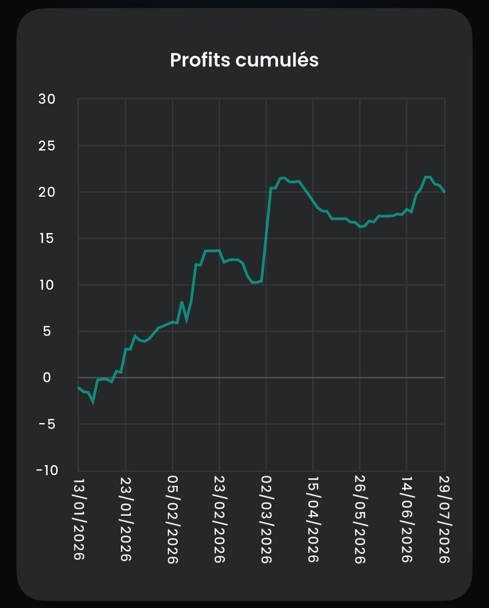 nexortrader's tweet photo. C'est un vrais track record FTMO, pas un journal tradezella que tu peux modifier ou un broker des iles Maurices. https://t.co/OSSQL4UCLq