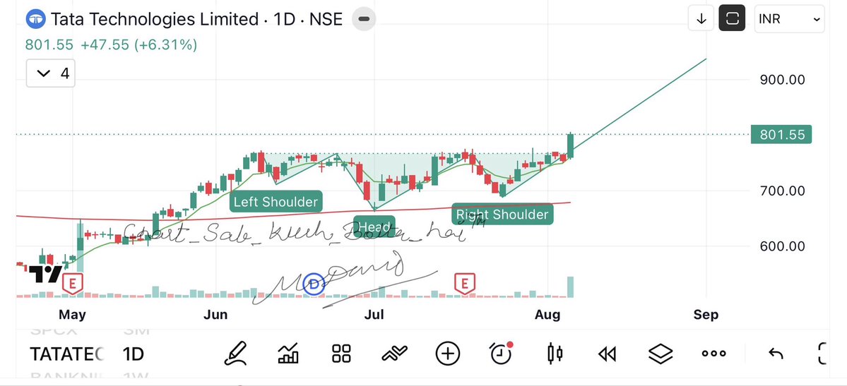 camangalarvind's tweet photo. Tata tech
630 to 780
Now get ready for 943
#chart_sab_kuch_bolta_hai™️ https://t.co/eadhpilrEx