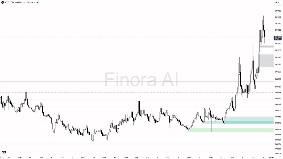 Finora_EN's tweet photo. hey! quick look at $ACT #ACTUSDT on the 1h 🔍
- price will RISE from here — clear long bias 📈
- expect it to tap 0.01107 first, then push toward 0.01260 and the 0.01300 supply zone
- look for long entries on pullback into the 0.01049-0.01031 FVG zone or hold above 0.01000 with bullish engulfing / LTF reversal confirmation
- take profits at 0.01107 then scale at 0.01260
- place protective stop at the critical swing low below recent structure
- bias flips bearish only if price breaks and closes under 0.00954 most recent low with strong volume
not investment advice, educational report only
📊 Want the full detailed breakdown of ACTUSDT 1h — every level, entry and target?
One tap, free on Telegram → https://t.co/1wybFudOq6