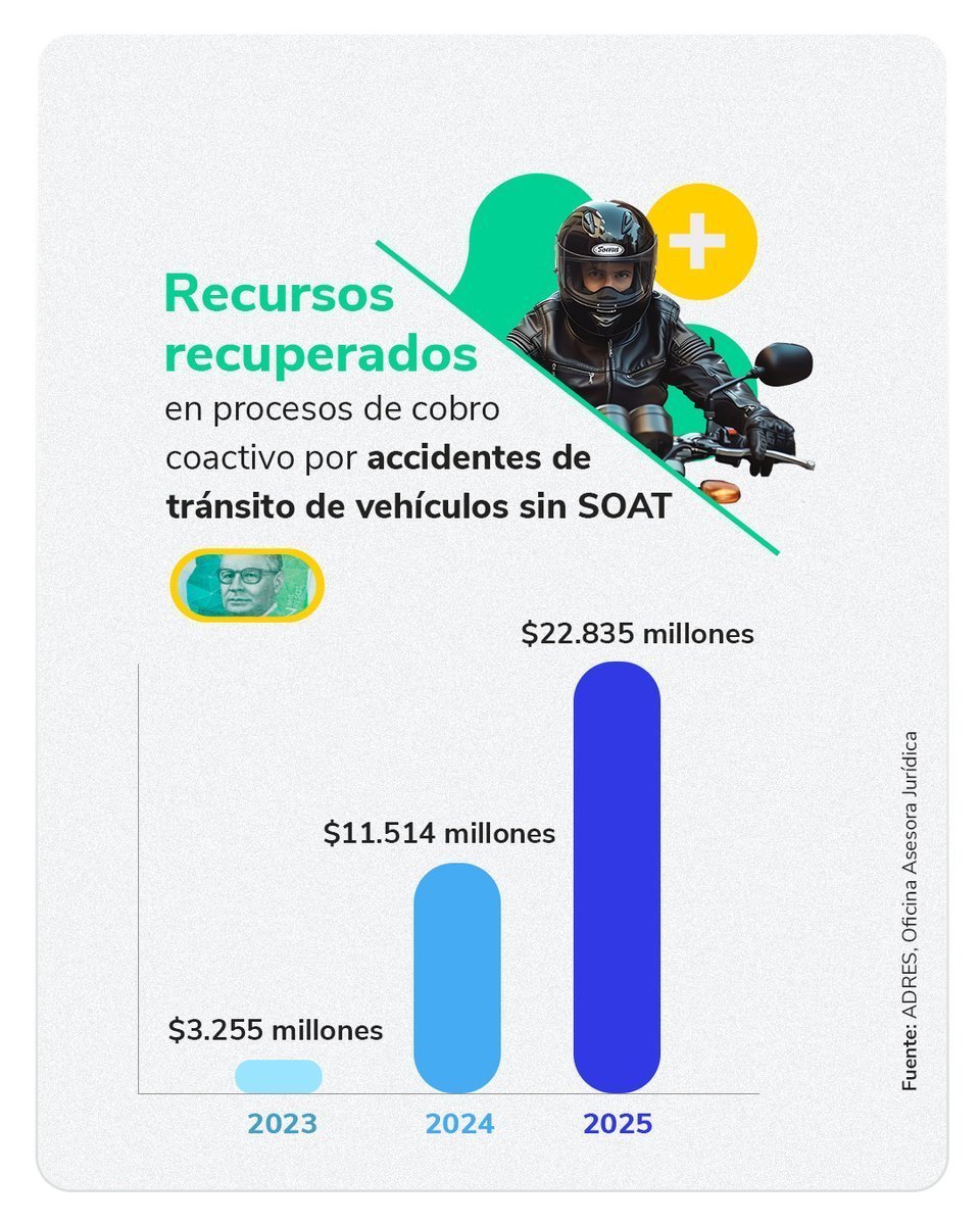 AdresCol's tweet photo. Por ley, la #ADRES adelanta el cobro coactivo frente a los responsables legales de vehículos sin SOAT que causaron accidentes de tránsito. 
En 2025 la entidad recuperó más de $22 mil millones. https://t.co/TA7VPKUweu