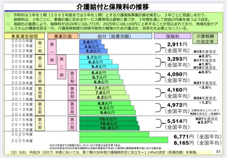 tsuma_ru's tweet photo. ボーナスへの課税が始まったのが2003年
介護保険徴収がはじまったのが2000年
この意味、わかる？

どちらも今の後期高齢者は満額はらってない。 https://t.co/ZCS5eB2g96