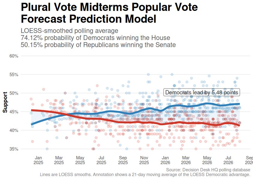 PluralVoteOrg's tweet photo. Democrats are gaining on the generic ballot—and the House outlook is moving with them.

Generic ballot: D +5.48
↗ +0.22 in 1 week
↗ +0.59 in 1 month
House: 74.1% D (+1.3 / +3.6)
Senate: 50.1% R (−1.7 / −4.5)
Early signs of a Trump backlash?

@LarrySabato, I’d value your read.