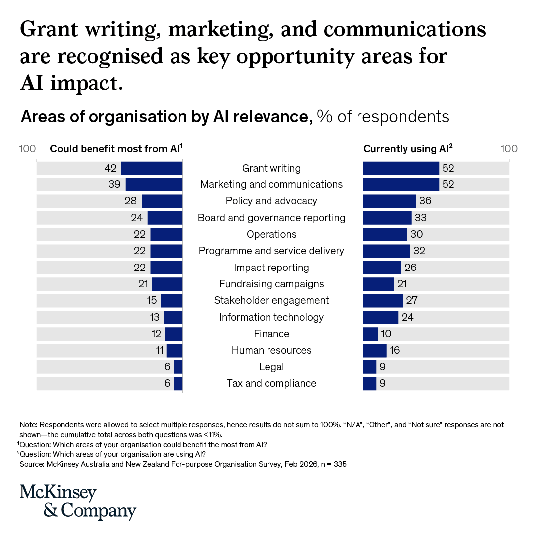 McKinsey's tweet photo. AI doesn't create impact on its own. Organizations do.

The biggest opportunities are emerging in grant writing and communications, but lasting value comes from redesigning work around the mission—not simply adding new tools. https://t.co/cAnu7tZSEn https://t.co/Svr8YqvxzW