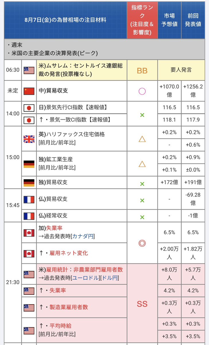 taka_ea's tweet photo. 本日の指標です😊

本日は、夜にかなり重要な米国指標があります。

🇺🇸 21:30 米国雇用統計（SS）

・非農業部門雇用者数
・失業率
・平均時給
などが同時に発表されます。

雇用統計はゴールドが大きく動きやすい重要指標の一つです。
結果次第ではドルや金利が大きく動き、ゴールドも一方向に動く可能性があります。

また、今日は金曜日で週末前でもあります。

👉 日中は通常通りでOK
👉 21:30の雇用統計前にはEA停止推奨
👉 発表後も値動きが落ち着くまでは様子見
👉 金曜日なので早め終了を意識

今日は日中で取れるところを取って、夜は無理せず安全運用でいきましょう😊

【公式LINE（オープンチャット）】
https://t.co/Jrjo9BelEz

#FX
#ゴールド
#EA運用
#今日の指標
#雇用統計
#NFP
#早め終了