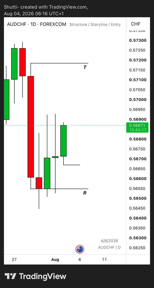 Shutti001's tweet photo. Price rejects the low, the next probable target is the opposing end of the range.
#AUDCHF

I share outlook with my community, join my channel.
https://t.co/4UU8skmcoM… https://t.co/vsGL4XpHhj