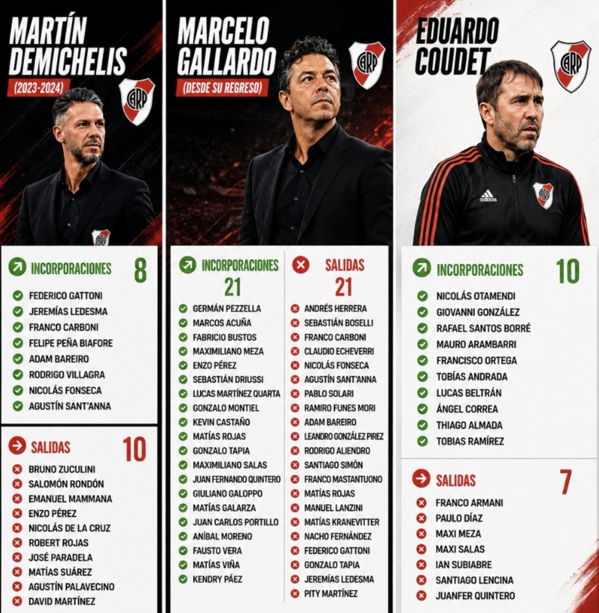 abertini1's tweet photo. 🚨 RIVER | DEMENCIAL

Entre los ciclos de Demichelis, Gallardo y ahora Coudet, River realizó 39 incorporaciones y 38 salidas.

Se gastaron millones de dólares.

¿El resultado? No se ganó absolutamente nada. https://t.co/36jm2sVXdS