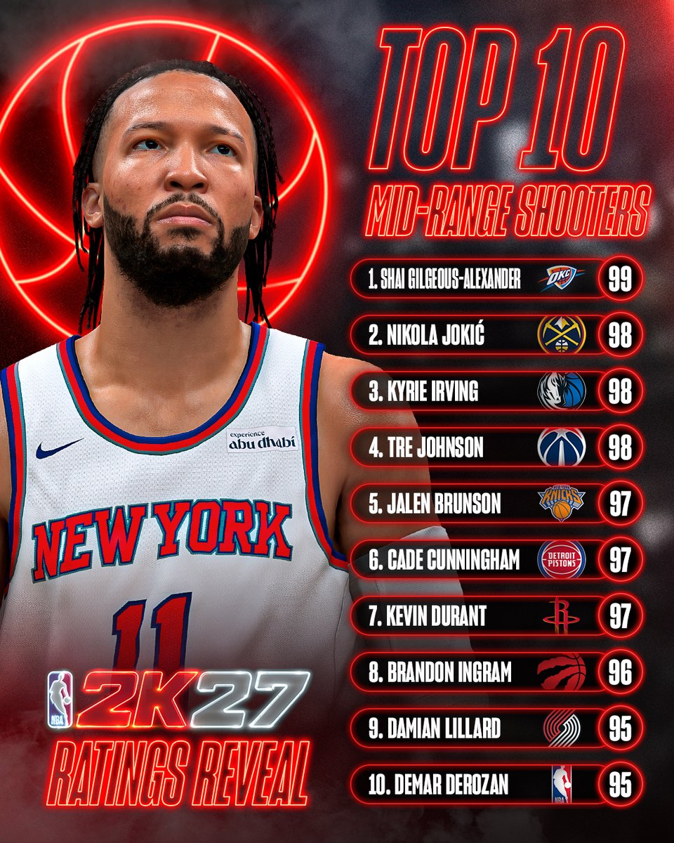 NBA_NewYork's tweet photo. Jalen Brunson rated 5th best midrange in NBA:

99 Shai
98 Jokic, Kyrie, Tre Johnson
97 Brunson, Cade, KD

2K27's Top 10: https://t.co/Kz34WJXHUK