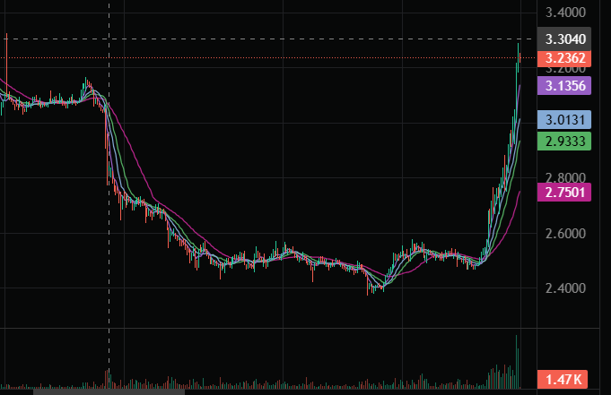 giabao_crypto's tweet photo. $RIVER đang có cú hồi khá đẹp.

Từ đáy lên hơn 30%, cho thấy dòng tiền đã quay trở lại.

Đúng là lúc thị trường bi quan nhất cũng là lúc cơ hội xuất hiện.

Anh em có ai bắt được vùng đáy không? 

#River #RiverPts #Bitcoin https://t.co/dUqsda6COv
