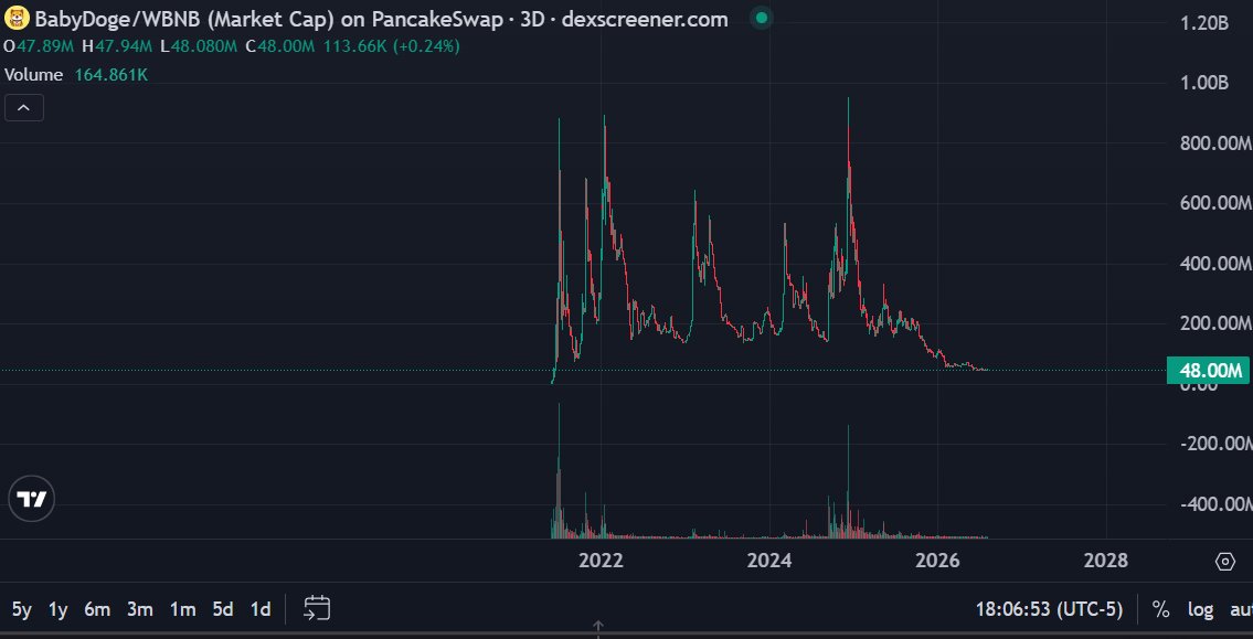 Vx_nior's tweet photo. Good time to load up the bags! $Babydoge https://t.co/mh5T3qh58I