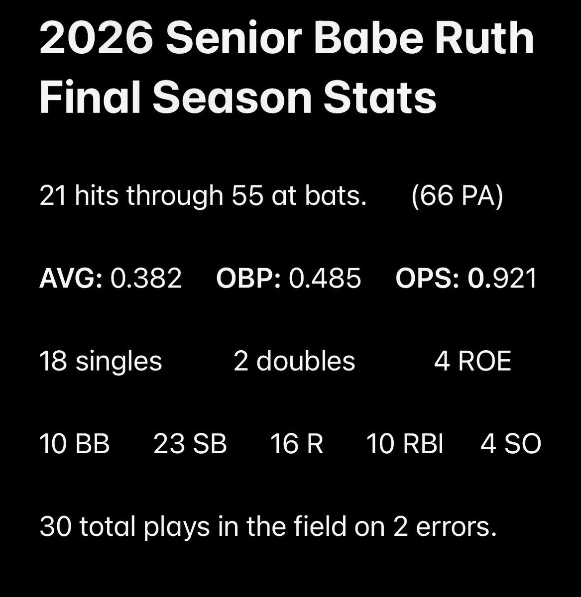 Hthof11's tweet photo. Here are my stats and some swings from my season with @NorwoodSBR. We ended up winning the championship in both leagues and had a blast while doing it. https://t.co/pdQYeA8cHm