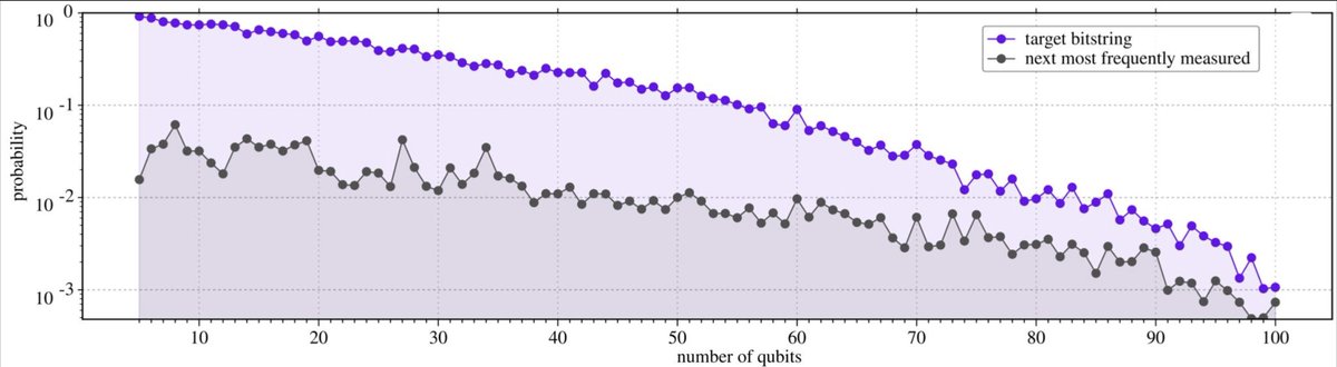 MJBiercuk's tweet photo. 100 qubit #QFT of interest?
Delivered by @qctrlHQ and @IBMQuantum
The capabilities of today's machines are getting real - pushed by amazing advanced in infrastructure software.
https://t.co/akx8eFtFt4 https://t.co/DuUyEQ4mVh