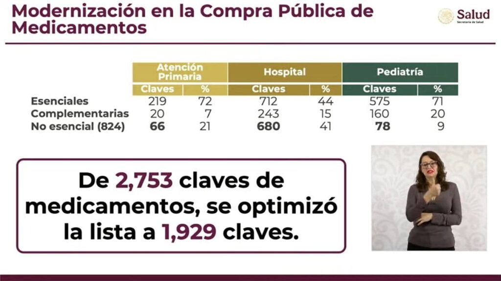 ectorjaime's tweet photo. Pasamos de un Compendio Nacional de Insumos para la Salud con 2,753 claves de medicamentos a un listado "optimizado" de medicamentos “esenciales”, definido discrecionalmente por el Gobierno, sin considerar las necesidades de los pacientes ni las particularidades de cada tratamiento.
