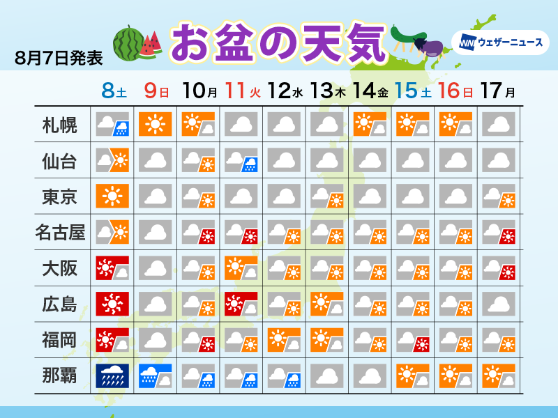 wni_jp's tweet photo. 【お盆の天気】天気のポイント
・北日本や東日本も台風の影響に注意
・西日本や東海は暑さが続く
・山では急な雷雨に注意
▼詳しくはこちら
https://t.co/EUc2Oz7MTw https://t.co/7btavTshNg