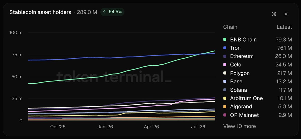 BNBCHAIN's tweet photo. ~80M holders strong.

BNB Chain is the largest network for stablecoin holders! 🤩

Source: @tokenterminal https://t.co/i8XbhNIgPG