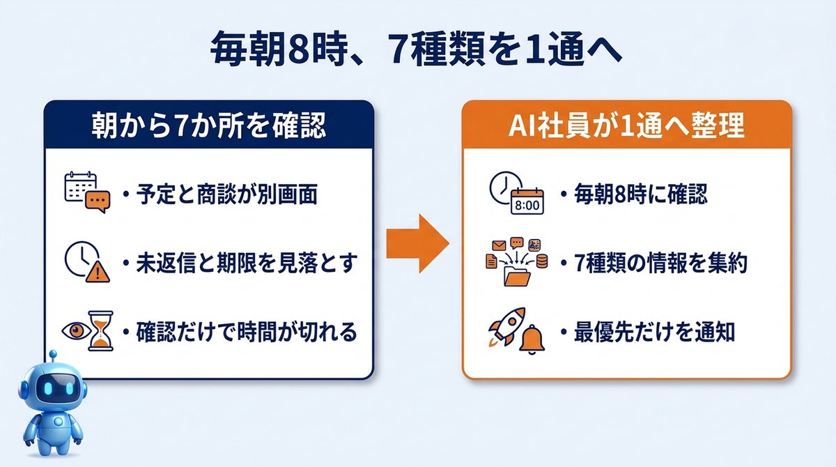 deka_taimu's tweet photo. 朝に7画面を開いていたのに、今は1通だけです。

毎朝8時、AI社員がカレンダー、商談、請求、タスク、未返信、YouTube撮影、自動化の稼働状況を確認します。

届くのは「今日、最初に判断すること」です。

ひとり社長の時間は、作業より確認で細切れになります。だから最初に、確認をまとめました。 https://t.co/DqMaELgkBU
