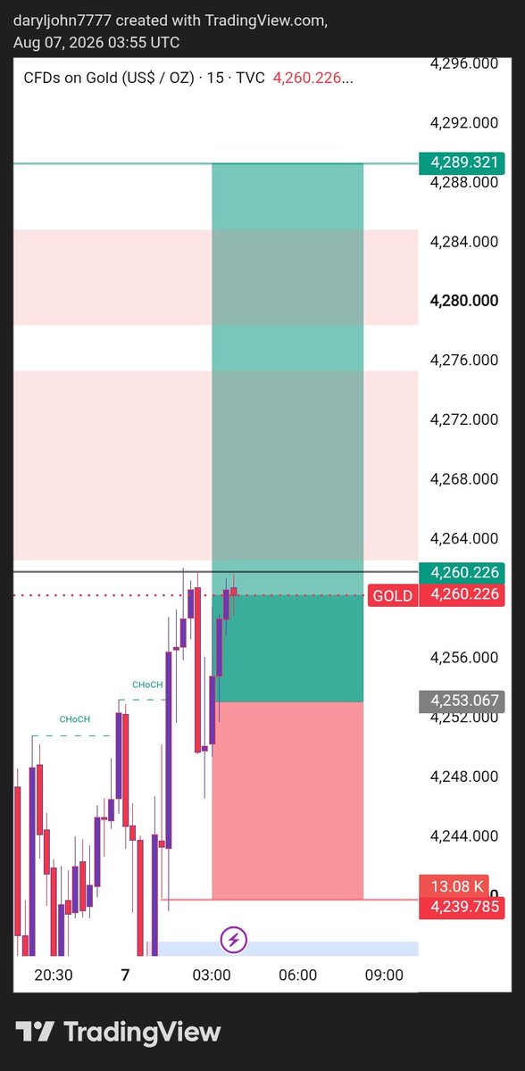 Daryl_john_7's tweet photo. #XAUUSD BUY Update 📈

Gold from 4253 → 4261 Target 1 Hit ✅

BUY +80 Pips Running Profit 💰🔥

Trade Playing Out Exactly As Planned 📊
More Downside Still Possible. 👀

Telegram Channel Link In Bio 🚀 https://t.co/CoymOpWcFK