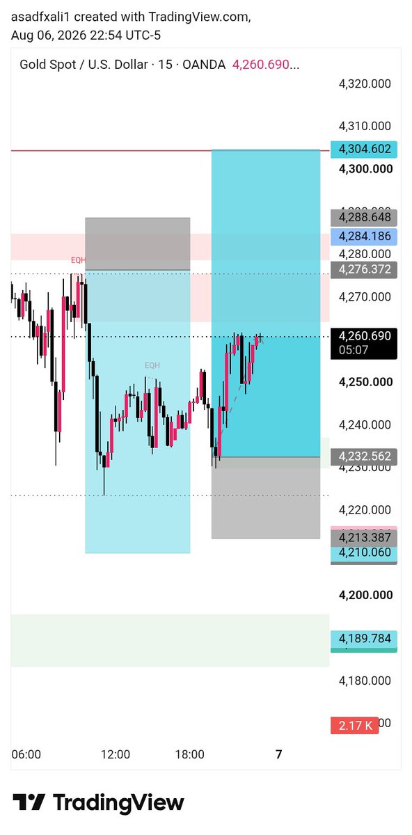 Micalsirauvm's tweet photo. XAUUSD  350 Pips 🎯

Sell entry from 4275 executed perfectly. Price is continuing lower and has now achieved all take-profit targets. 🎯

Patience, discipline, and execution made the difference. 

#XAUUSD #Gold #GoldTrading #Forex #ForexTrading #PriceAction #SmartMoney #Trading https://t.co/eibxr16GZC