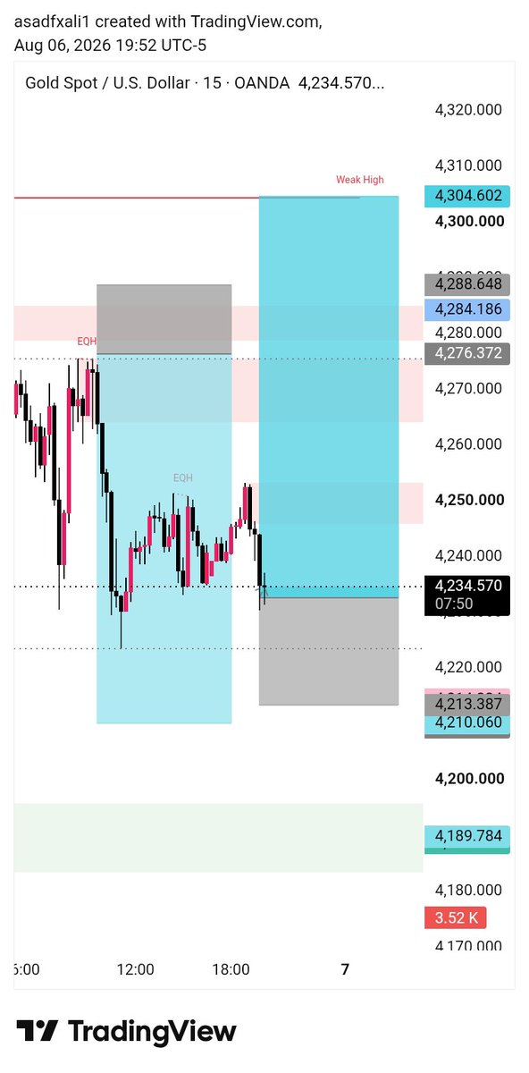 Micalsirauvm's tweet photo. XAUUSD  350 Pips 🎯

Sell entry from 4275 executed perfectly. Price is continuing lower and has now achieved all take-profit targets. 🎯

Patience, discipline, and execution made the difference. 

#XAUUSD #Gold #GoldTrading #Forex #ForexTrading #PriceAction #SmartMoney #Trading https://t.co/eibxr16GZC