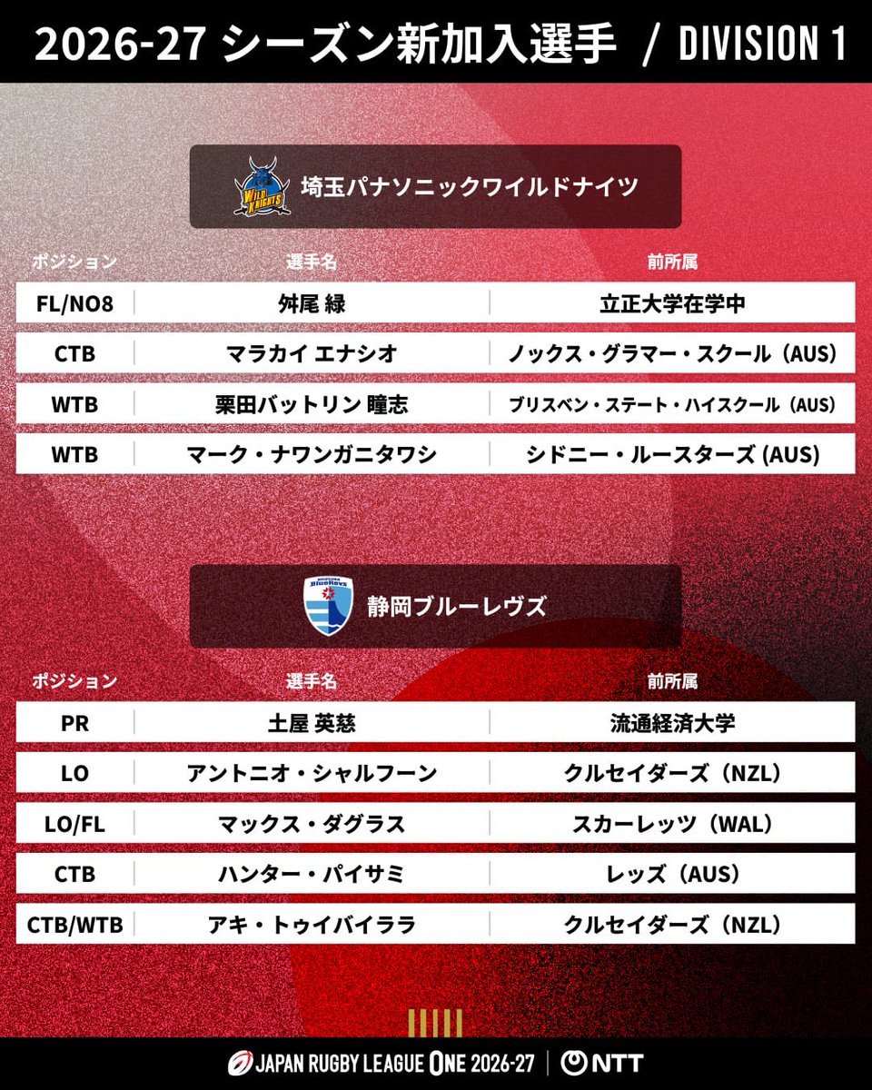 LeagueOne_JP's tweet photo. NTTリーグワン2026-27シーズン
新入団選手まとめ 📝

各チームが続々と選手の入団情報を発表📣（8月4日時点）

新天地での活躍に期待が高まる選手たち✨
あなたが注目している新入団選手を、ぜひコメントで教えてください👤💬

@UrayasuDRocks @Kubota_Spears @kobe_steelers @Panasonic_WK @bluerevs @sungoliath 
#NTTリーグワン #リーグワン