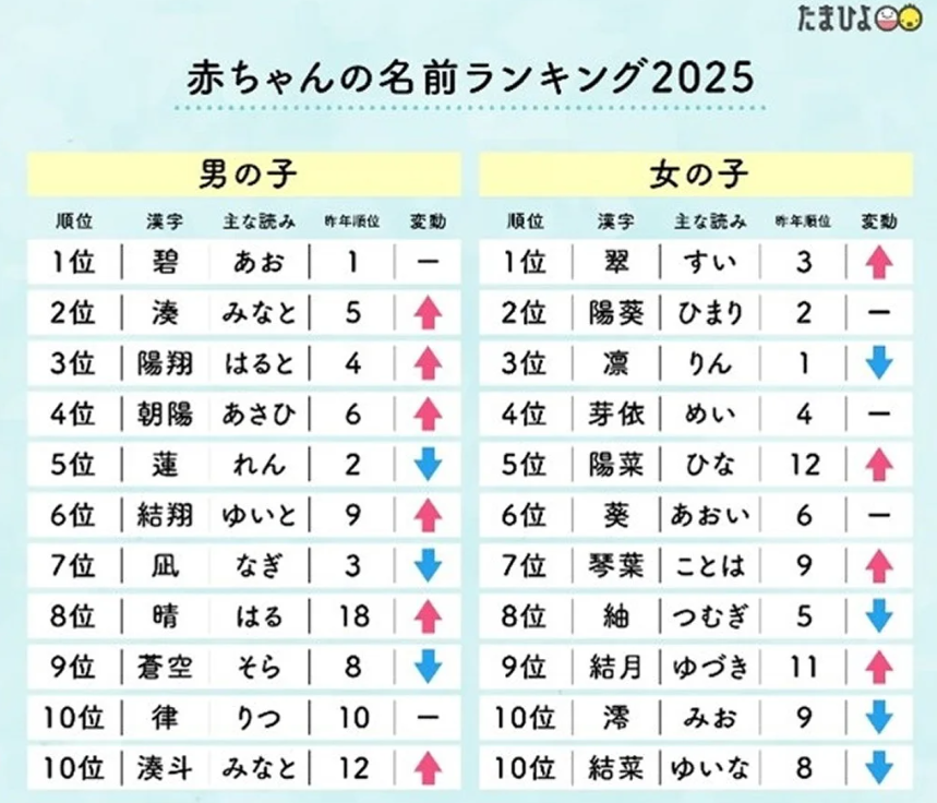 wildriverpeace's tweet photo. 2025年赤ちゃんの名前ランキング
もうすっかり女の子の名前で「〇〇子」といのはなくなったんだなあ。あと全体的に画数多い。 https://t.co/OHM1LMQcP2