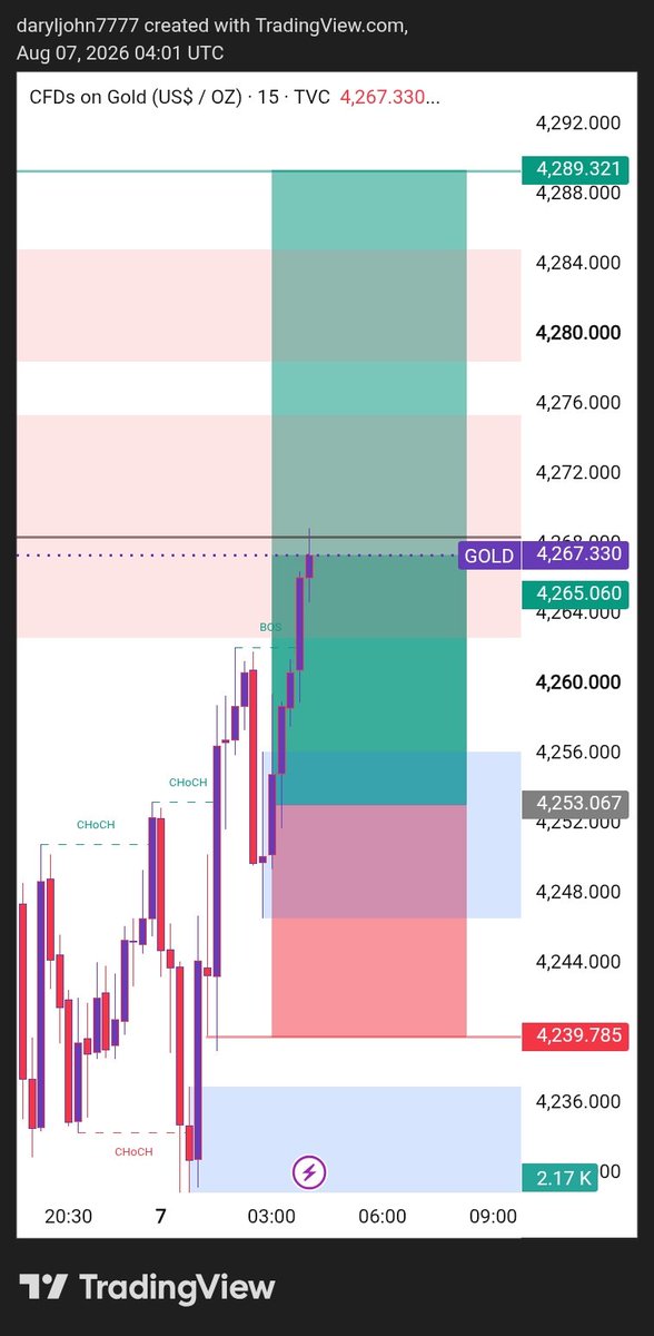 Daryl_john_7's tweet photo. #XAUUSD BUY Update 📈

Gold from 4253 → 4268 Target 1 Hit ✅

BUY +150 Pips Running Profit 💰🔥

Trade Playing Out Exactly As Planned 📊
More Downside Still Possible. 👀

Telegram Channel Link In Bio 🚀 https://t.co/XmnNXToJO2