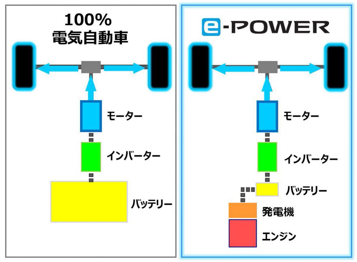 NSE416BR's tweet photo. ワードレオナードにバッテリーなどを追加してより高機能にしたのがシリーズ方式です
e-powerではそこからさらに進化させエンジン、インバーター、バッテリー、モーターをコンピューターで緻密に制御し回生、放電、発電を行います
車載センサーやマップと連動してより高度に制御することも可能です https://t.co/d1P2vJOc54