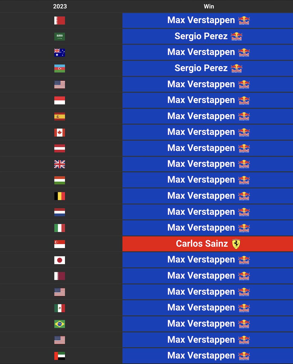 F1GuyDan's tweet photo. The most dominant season in F1 history was by Red Bull and Max Verstappen in 2023 😳

Their only kryptonite was Carlos Sainz &amp; Singapore https://t.co/XfgYsIX50l