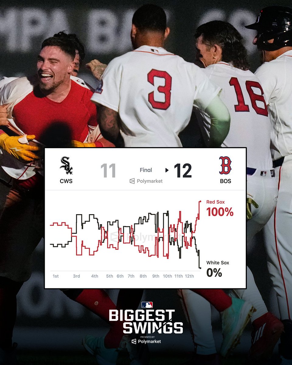 MLB's tweet photo. The Red Sox and White Sox combine for NINE extra-inning runs in an instant classic 😮

(MLB x @PolymarketSport) https://t.co/aC8bKN5CyK
