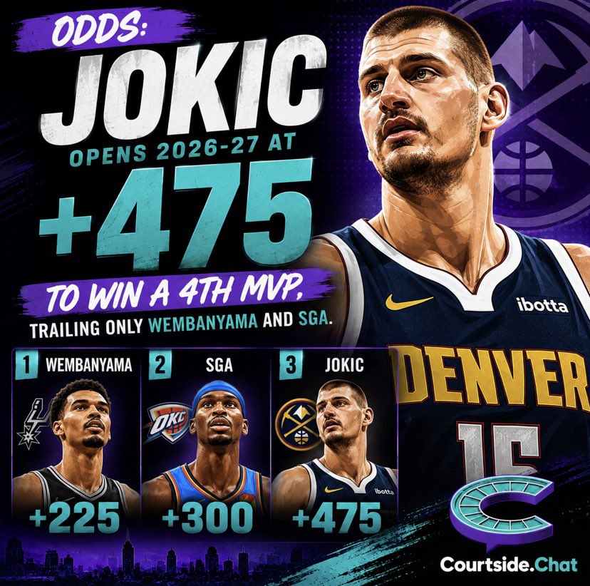 CourtsideChat_'s tweet photo. Odds: Jokic opens 2026-27 at +475 to win a 4th MVP,  trailing only Wembanyama and SGA.

#NBA #Jokic #Nuggets https://t.co/GRRTNXN1vY