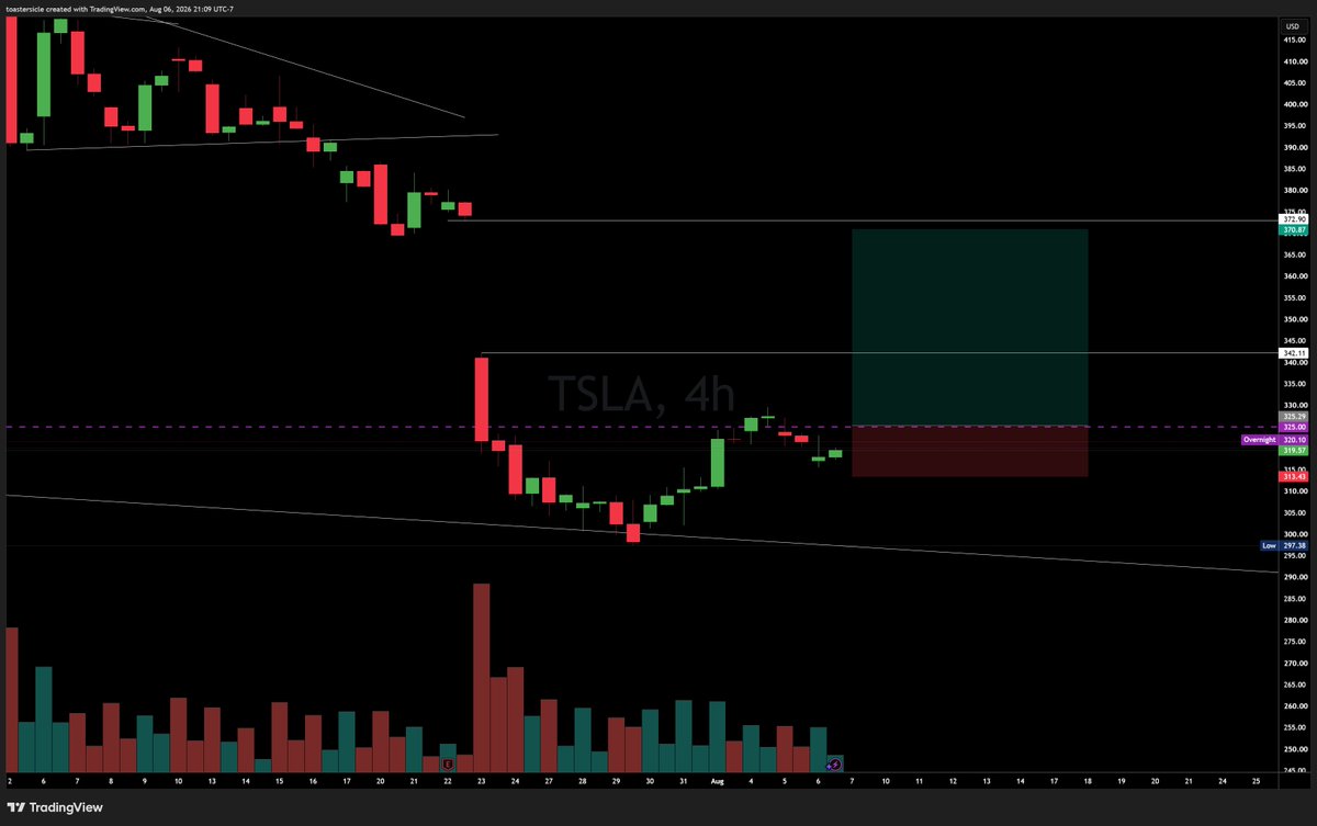 toastersicle's tweet photo. $TSLA cock and handle needs bid over 325 https://t.co/Dx6bku3wpD